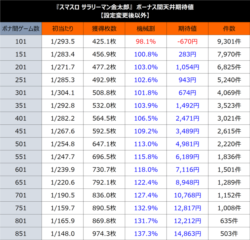 【Lサラリーマン金太郎】期待値＆狙い目まとめ(BR別、切断後想定etc)